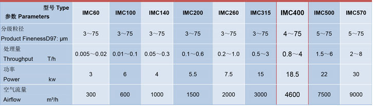 臥（wò）式分級機（jī）技術參數（shù）
