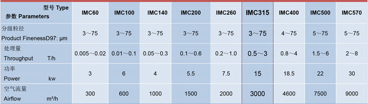 IMC315臥式單轉子超微氣流分級機參(cān)數 IMC315臥式單轉子超微氣流分級機參數