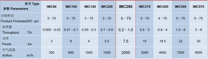 IMC260世纳单转子气流分（fèn）级机参数