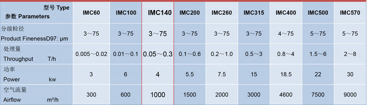 IMC140臥式氣流（liú）分（fèn）級機技術參數