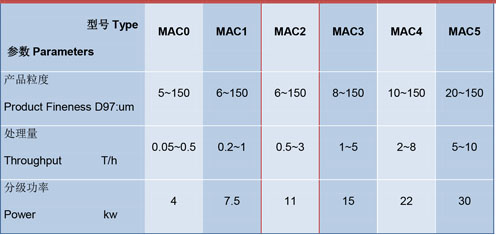MAC係列超（chāo）細氣流分級機技術參數