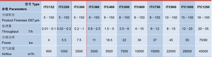 ITC300氣流分級機（jī）技術參數
