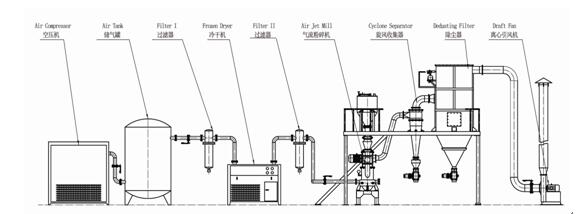 氣流粉碎（suì）機生產流程圖