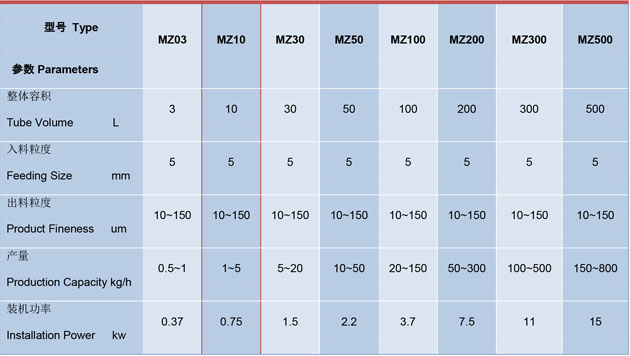 振动粉碎机选型技术参（cān）数（shù）