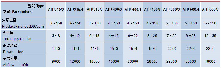 超（chāo）微氣（qì）流分級機技術參數